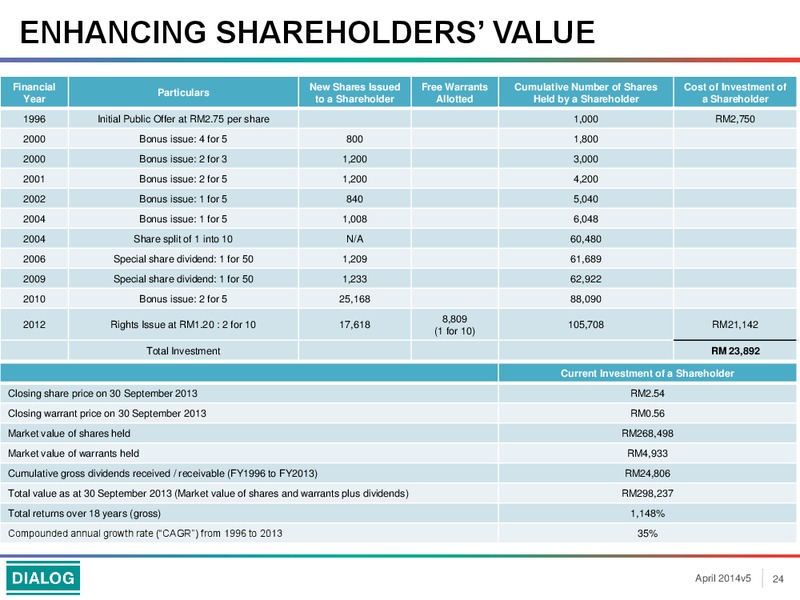 INVESTOR PRESENTATION – Dialog Group Berhad – slide 24