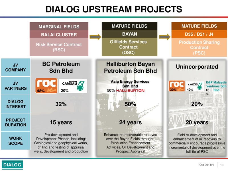 INVESTOR PRESENTATION – Dialog Group Berhad – slide 10