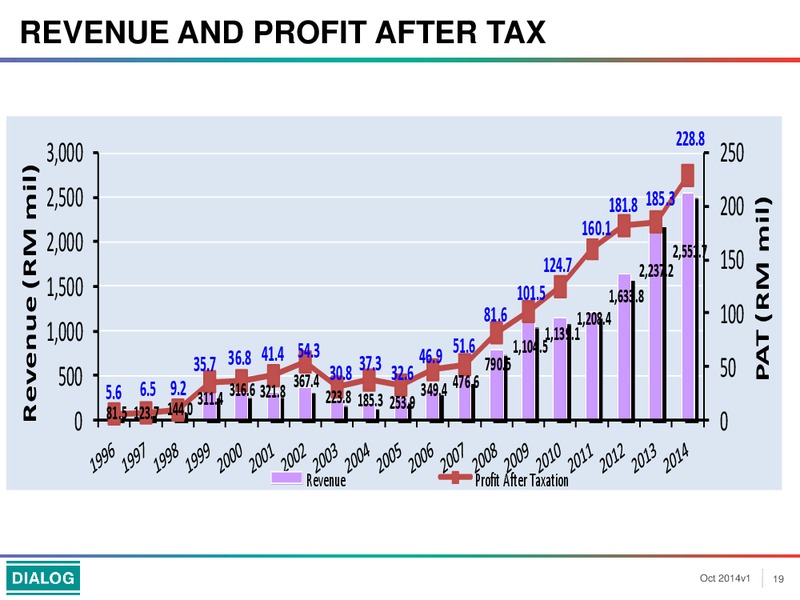 INVESTOR PRESENTATION – Dialog Group Berhad – slide 19