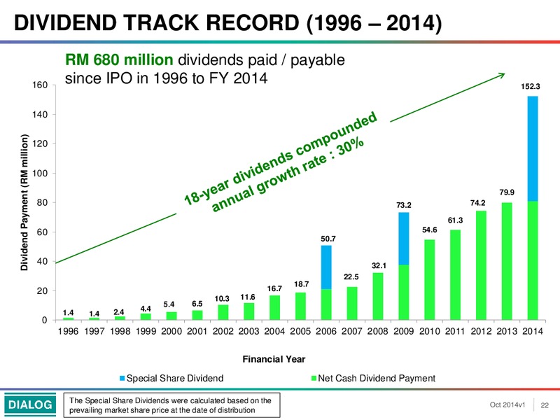 INVESTOR PRESENTATION – Dialog Group Berhad – slide 22