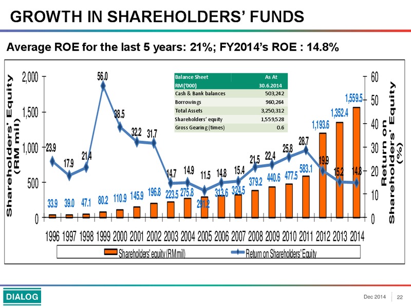 Investor Presentation – Dialog Group Berhad – slide 22