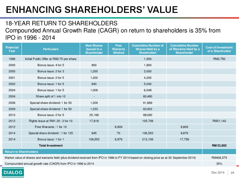 Investor Presentation – Dialog Group Berhad – slide 24