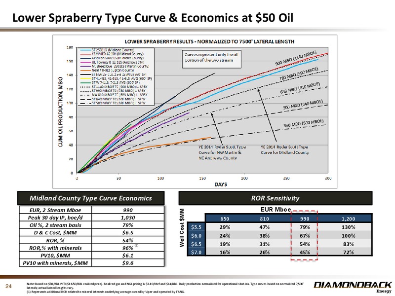 February 2015 Investor Presentation – Diamondback Energy, Inc. – slide 24