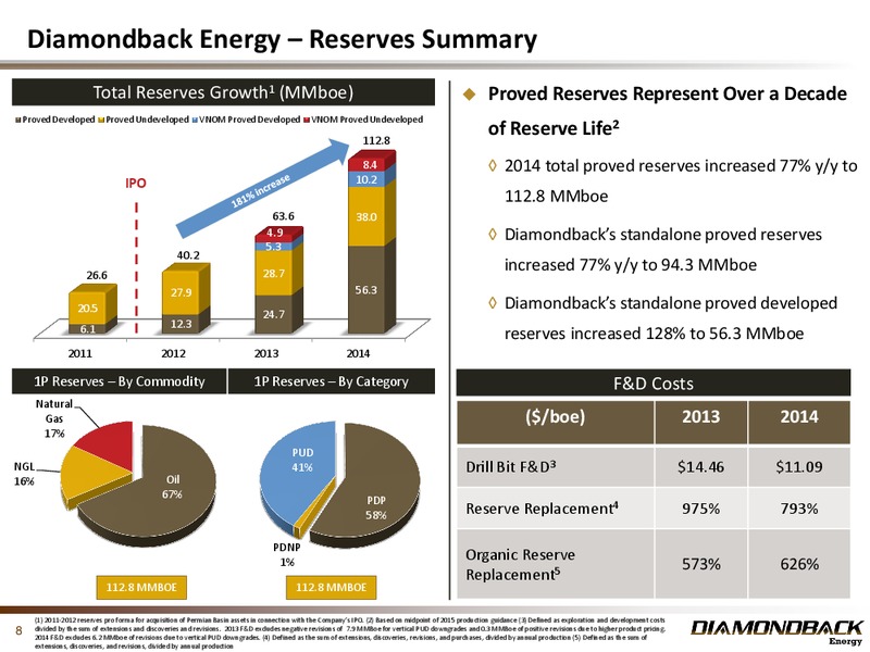 Credit Suisse 20th Annual Energy Summit – Diamondback Energy, Inc. – slide 8