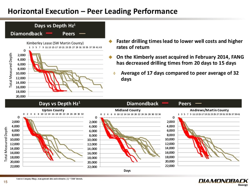 Credit Suisse 20th Annual Energy Summit – Diamondback Energy, Inc. – slide 15