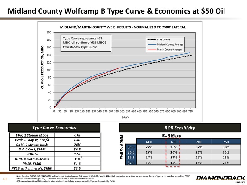 Credit Suisse 20th Annual Energy Summit – Diamondback Energy, Inc. – slide 25
