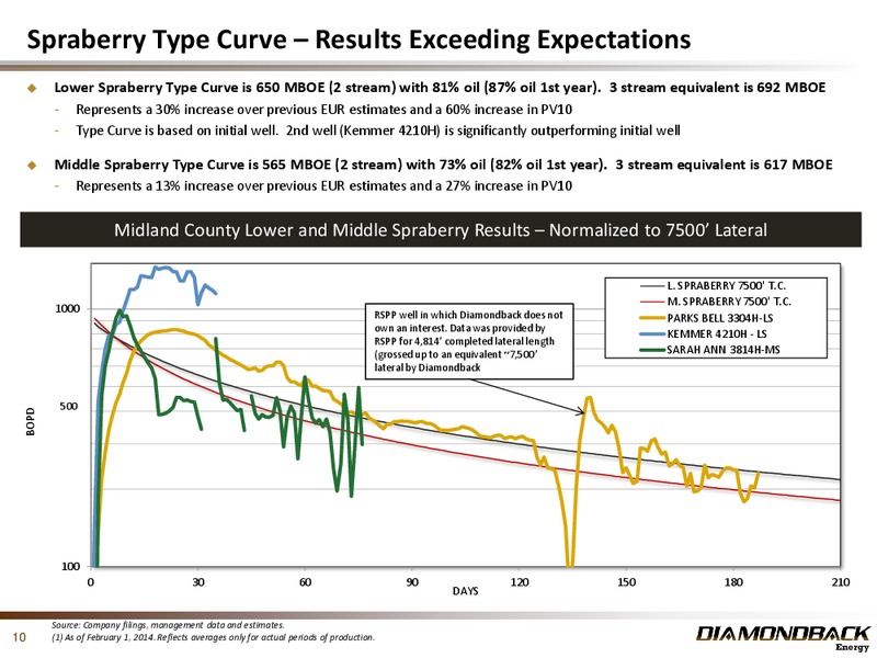 February 2014 Investor Presentation – Diamondback Energy, Inc. – slide 10