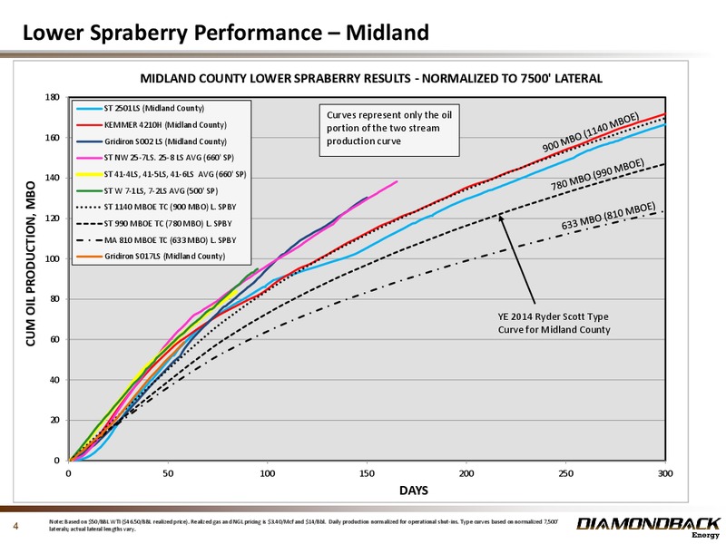 March 2015 Investor Presentation – Diamondback Energy, Inc. – slide 4