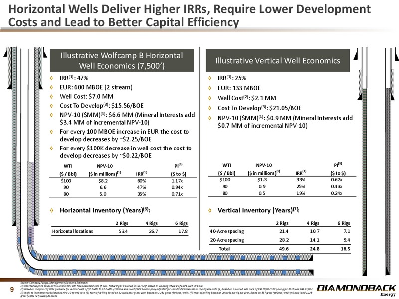 November 2013 Investor Presentation – Diamondback Energy, Inc. – slide 9