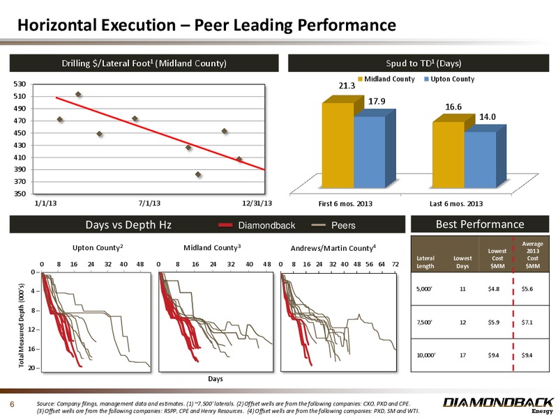 March 2014 Investor Presentation – Diamondback Energy, Inc. – slide 6