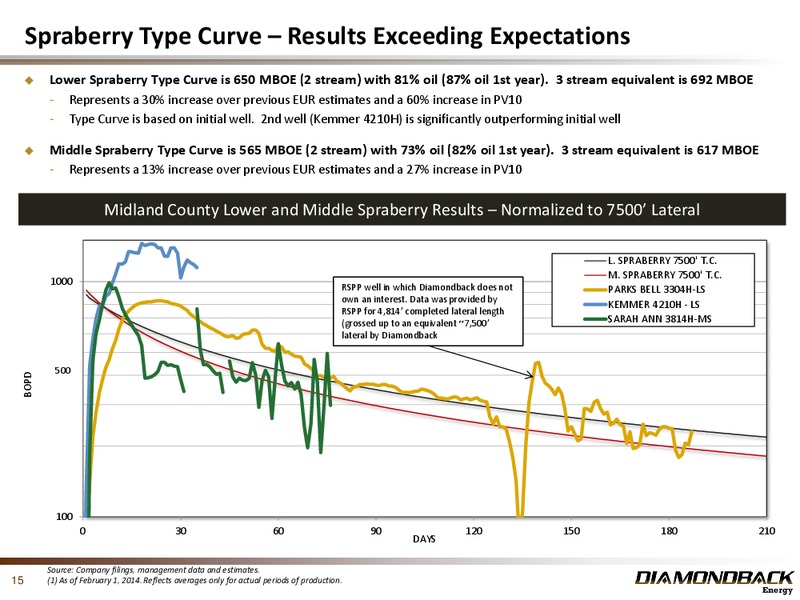 March 2014 Investor Presentation – Diamondback Energy, Inc. – slide 15