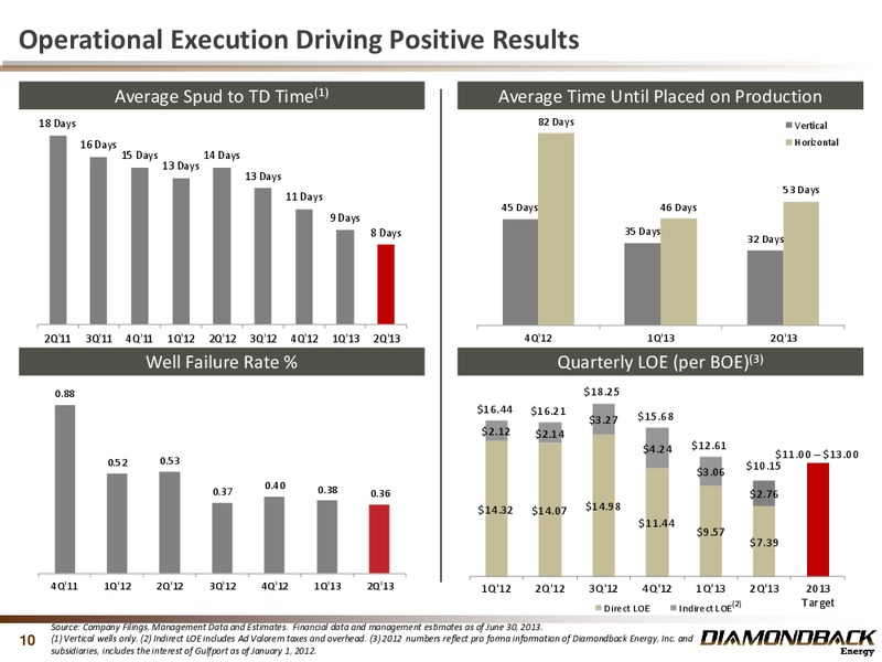 September 2013 Investor Presentation – Diamondback Energy, Inc. – slide 10