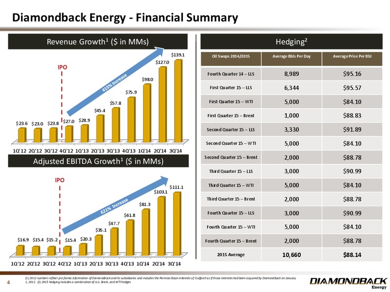 November 2014 Investor Presentation – Diamondback Energy, Inc. – slide 4