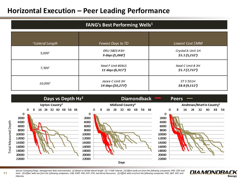 November 2014 Investor Presentation – Diamondback Energy, Inc. – slide 11