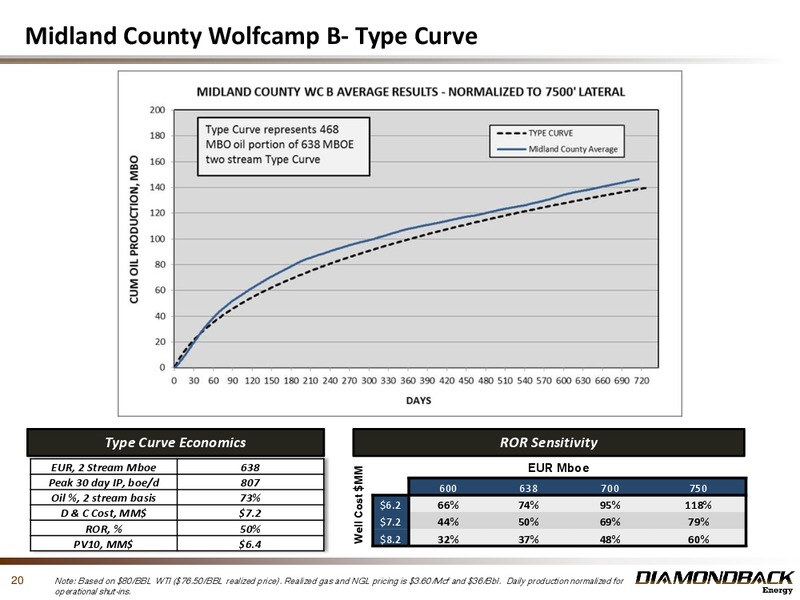 November 2014 Investor Presentation Update – Diamondback Energy, Inc. – slide 19