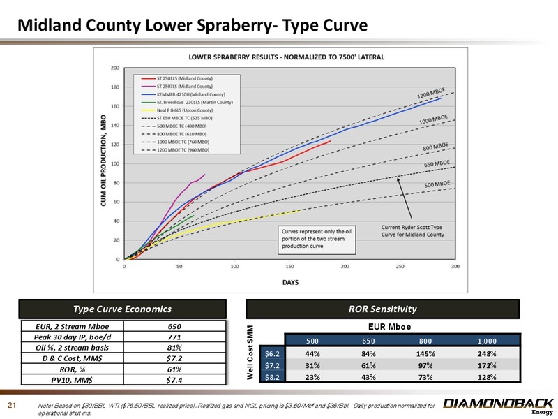 November 2014 Investor Presentation Update – Diamondback Energy, Inc. – slide 20