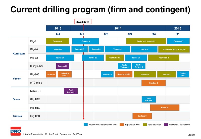 Q1 INTERIM PRESENTATION 2013 – Dno International Asa – slide 9