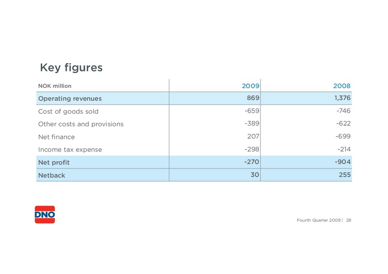 FOURTH QUARTER 2009 – Dno International Asa – slide 28