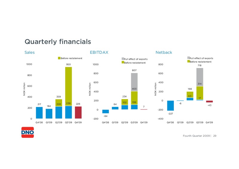 FOURTH QUARTER 2009 – Dno International Asa – slide 29