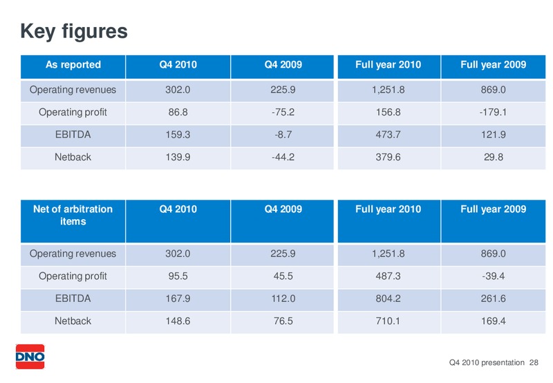 Q4 2010 PRESENTATION – Dno International Asa – slide 28