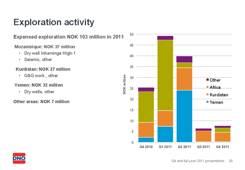 Q4 AND FULL YEAR 2011 PRESENTATION – Dno International Asa – slide 30