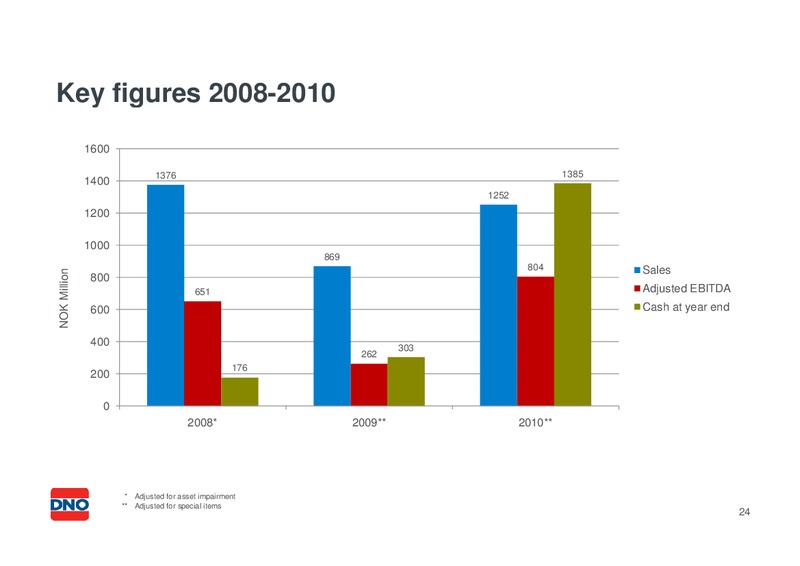 USD 200 300 MILLION SENIOR UNSECURED BOND – Dno International Asa – slide 23