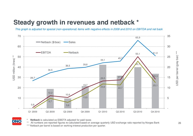 USD 200 300 MILLION SENIOR UNSECURED BOND – Dno International Asa – slide 25