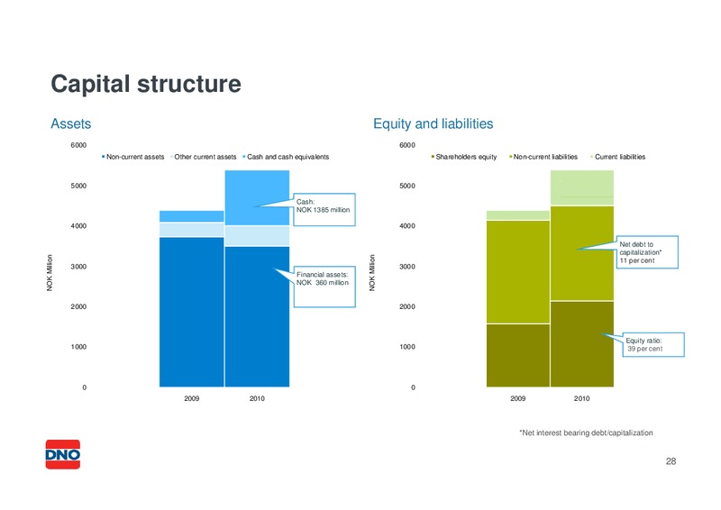 USD 200 300 MILLION SENIOR UNSECURED BOND – Dno International Asa – slide 27