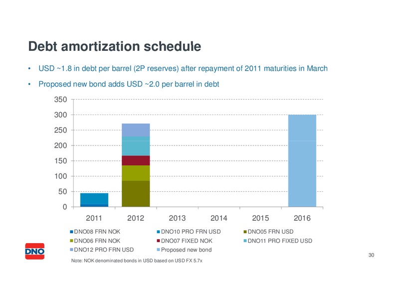 USD 200 300 MILLION SENIOR UNSECURED BOND – Dno International Asa – slide 29