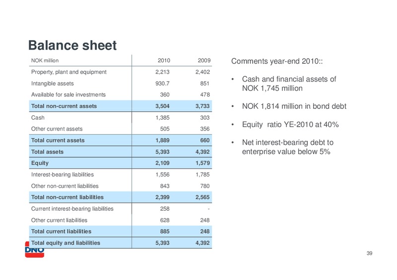 USD 200 300 MILLION SENIOR UNSECURED BOND – Dno International Asa – slide 38
