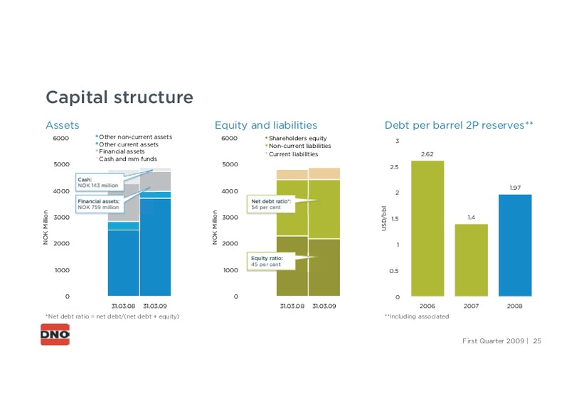 FIRST QUARTER 2009 – Dno International Asa – slide 25