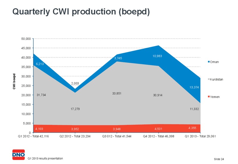 Q1 2013 RESULTS PRESENTATION – Dno International Asa – slide 24