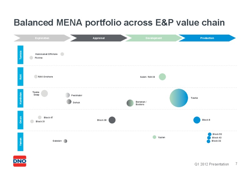 Q1 2012 PRESENTATION – Dno International Asa – slide 7