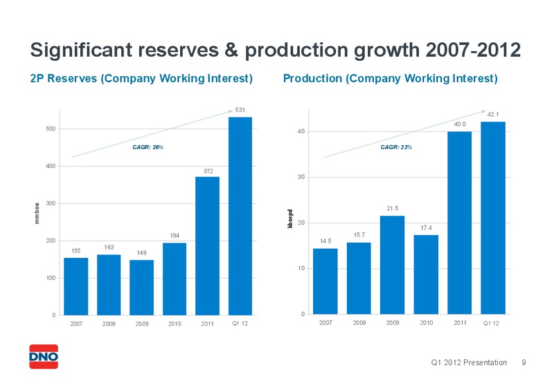 Q1 2012 PRESENTATION – Dno International Asa – slide 9