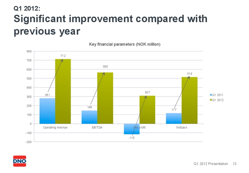 Q1 2012 PRESENTATION – Dno International Asa – slide 13