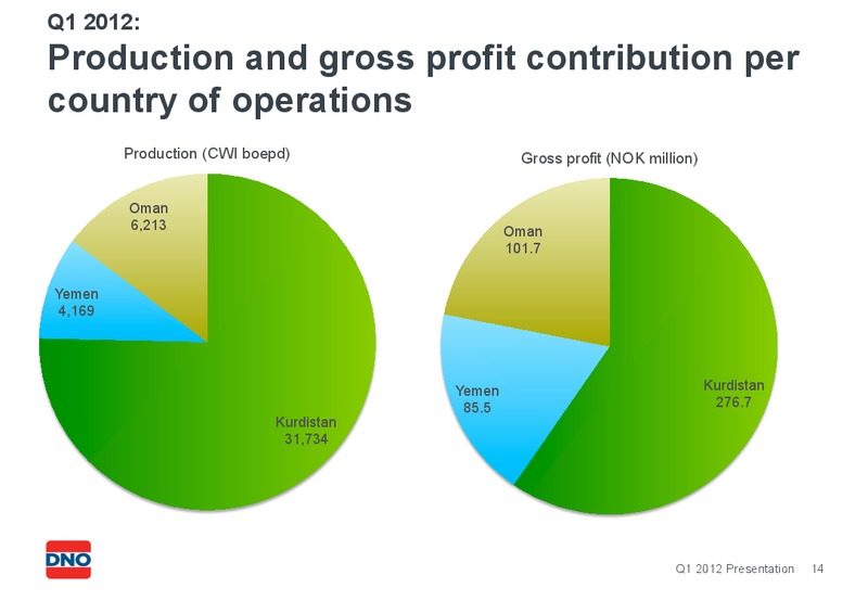 Q1 2012 PRESENTATION – Dno International Asa – slide 14