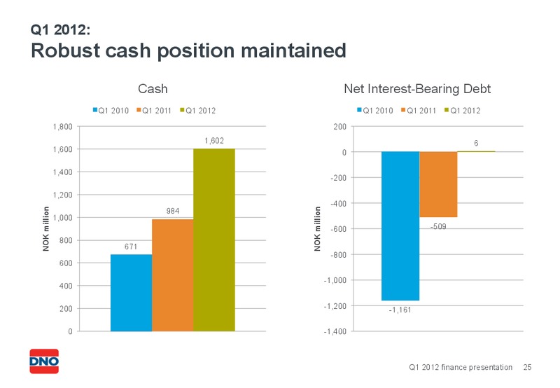 Q1 2012 PRESENTATION – Dno International Asa – slide 25