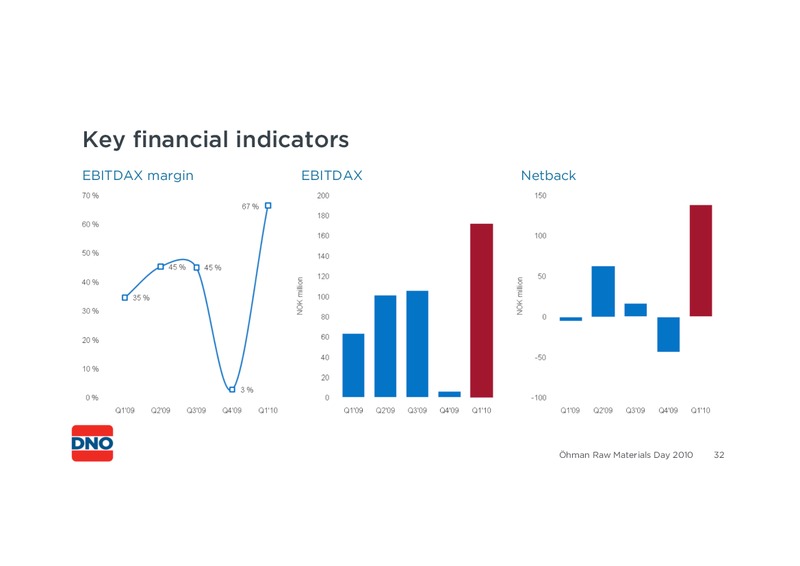 RAW MATERIALS DAY – Dno International Asa – slide 32