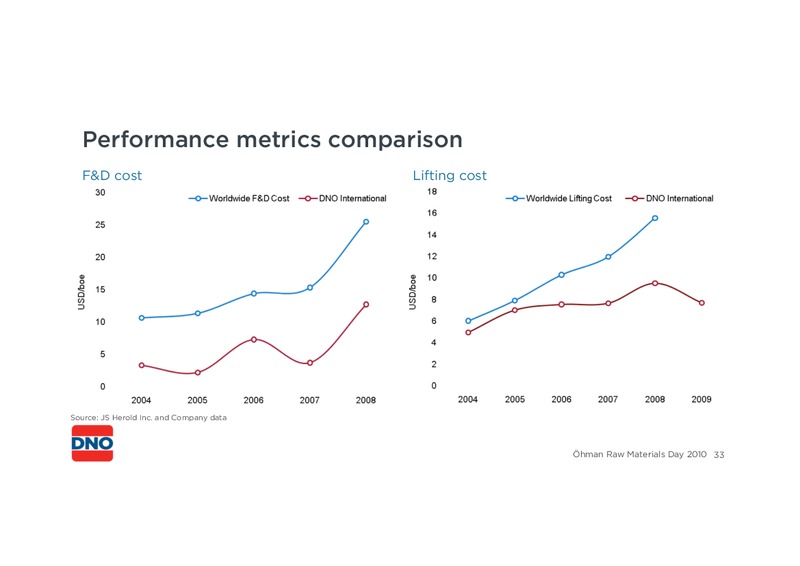 RAW MATERIALS DAY – Dno International Asa – slide 33
