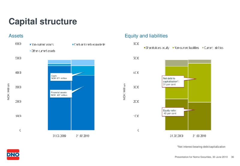 GENERAL PRESENTATION FOR NORNE SECURITIES – Dno International Asa – slide 36