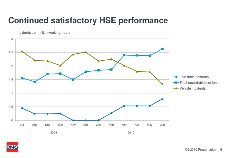 Q2 2010 – Dno International Asa – slide 5