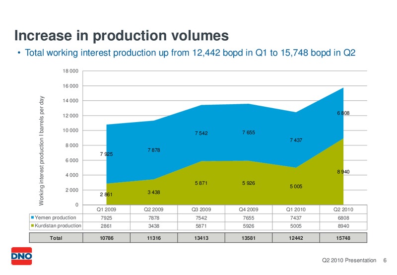 Q2 2010 – Dno International Asa – slide 6