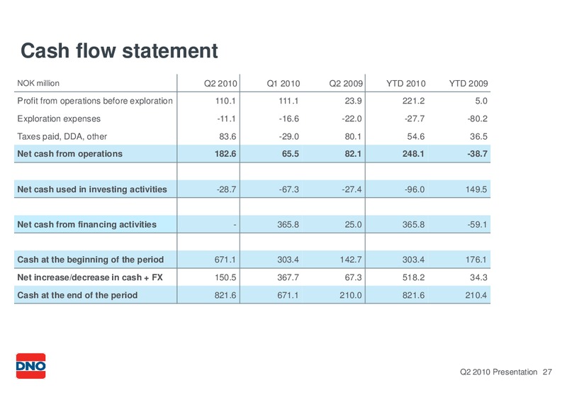 Q2 2010 – Dno International Asa – slide 27