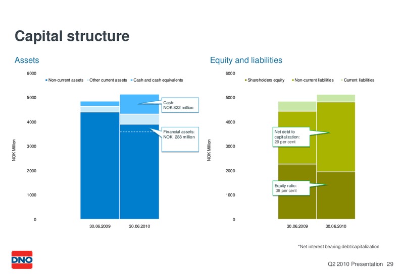 Q2 2010 – Dno International Asa – slide 29