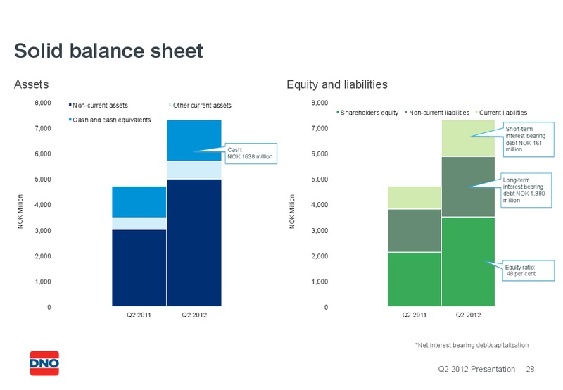 Q2 2012 PRESENTATION – Dno International Asa – slide 28