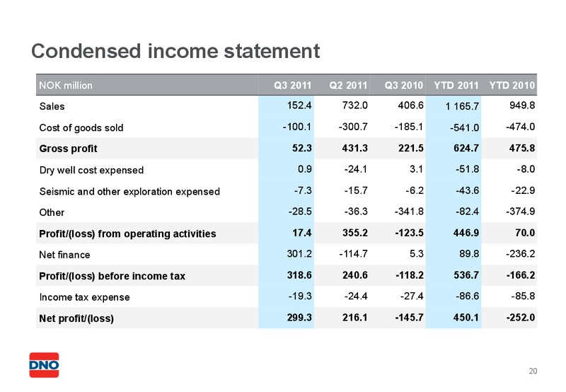 Q3 2011 EARNINGS CALL – Dno International Asa – slide 20