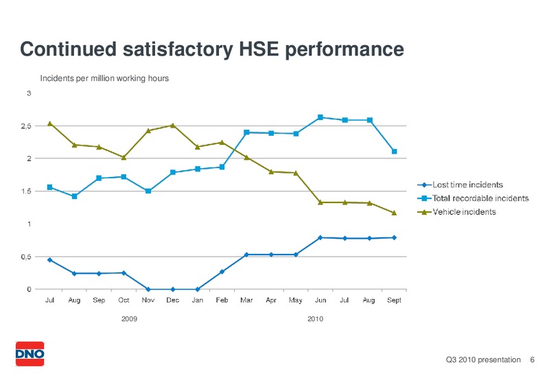 Q3 2010 EARNINGS CALL – Dno International Asa – slide 6