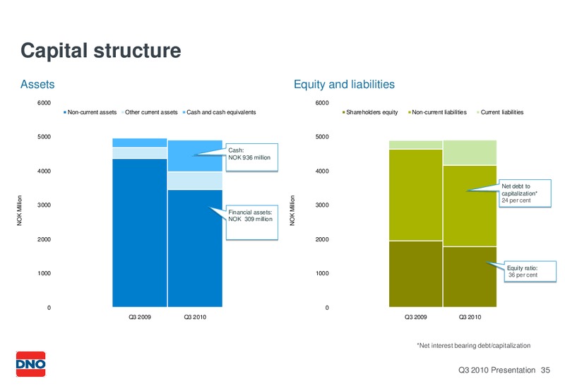 Q3 2010 EARNINGS CALL – Dno International Asa – slide 35