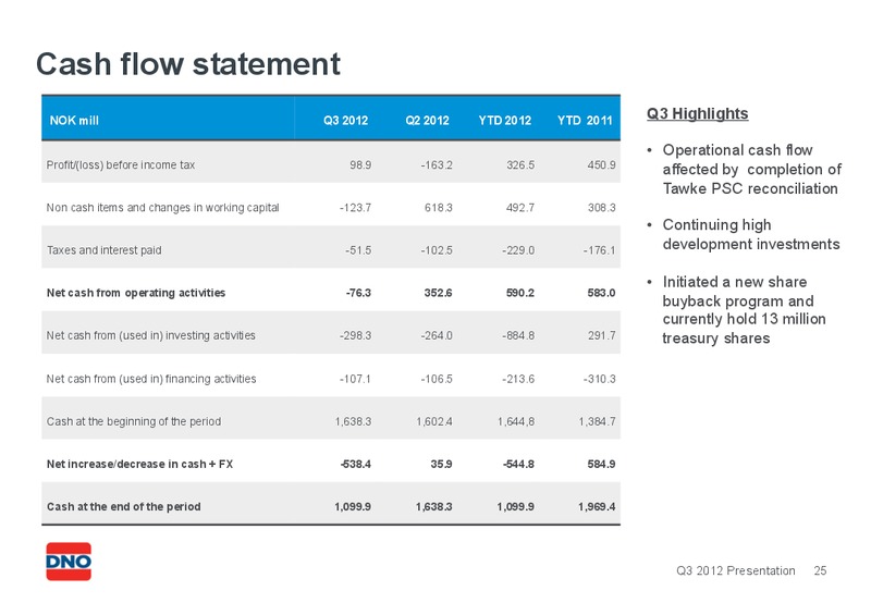Q3 2012 EARNINGS CALL – Dno International Asa – slide 25