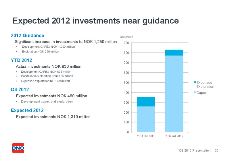 Q3 2012 EARNINGS CALL – Dno International Asa – slide 30